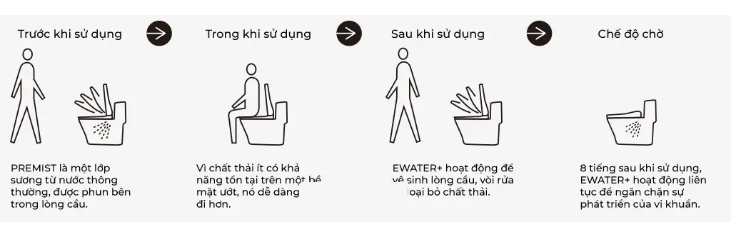 Công Nghệ Washlet TOTO | EWATER + cho LÒNG BÀN CẦU